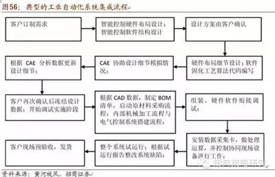 智能制造产业链及受益股全解析——十年主题 大势所趋 计算机集成制造系统开发