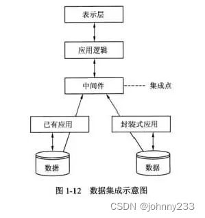 软考高级系统架构师 企业应用集成（EAI）与计算机集成制造系统（CIMS）开发