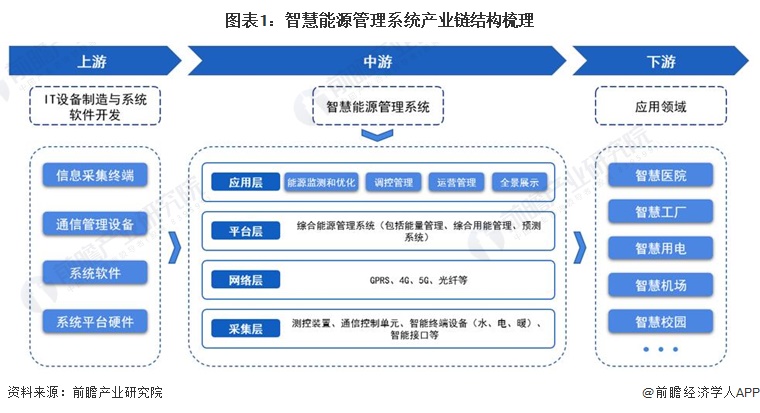 【干货】2024年中国智慧能源管理系统行业产业链现状及市场竞争格局分析 企业主要分布在广东、湖南地区